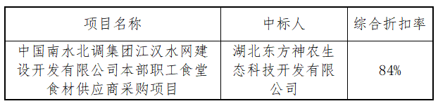 中國南水北調(diào)集團(tuán)江漢水網(wǎng)建設(shè)開發(fā)有限公司本部職工食堂食材供應(yīng)商采購項(xiàng)目中標(biāo)結(jié)果公告