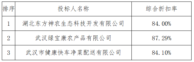 職工食堂食材供應商采購項目